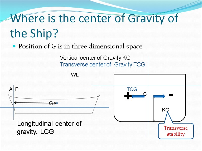 Where is the center of Gravity of the Ship? Position of G is in